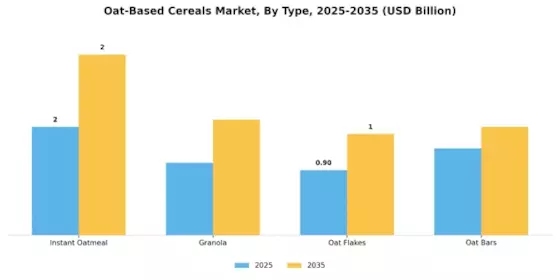Oat-based Cereals Market Segment Image 3