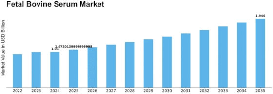 Fetal Bovine Serum market Size