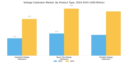 Voltage calibrator Market Segment Image 2