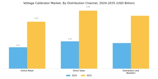 Voltage calibrator Market Segment Image 3