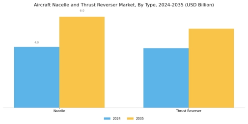 Aircraft Nacelle and Thrust Reverser Market Segment Image 0