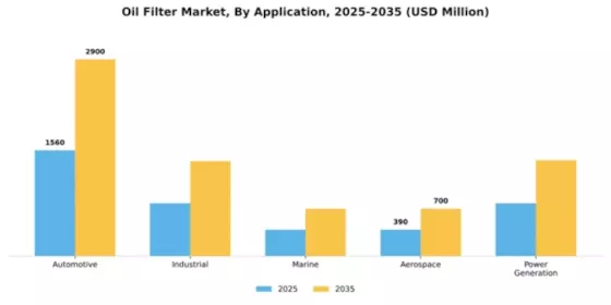 Oil Filter Market Segment Image 0