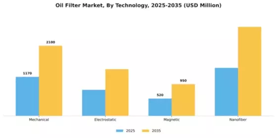 Oil Filter Market Segment Image 4