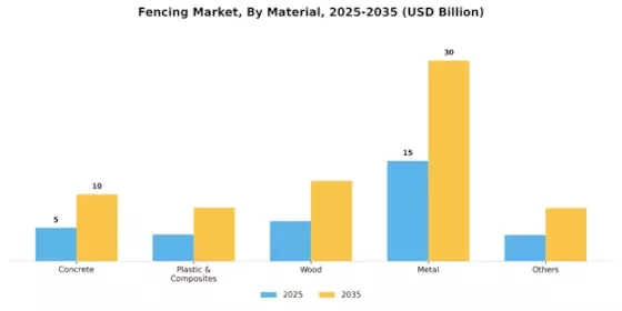 Fencing Market Segment Image 0