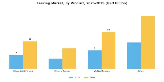 Fencing Market Segment Image 1