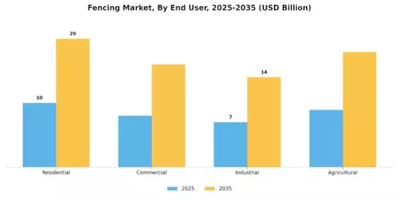 Fencing Market Segment Image 2