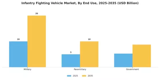 Infantry Fighting Vehicle Market Segment Image 1