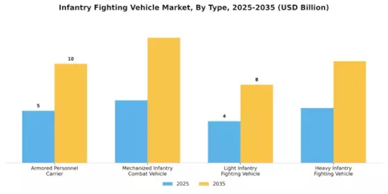 Infantry Fighting Vehicle Market Segment Image 4