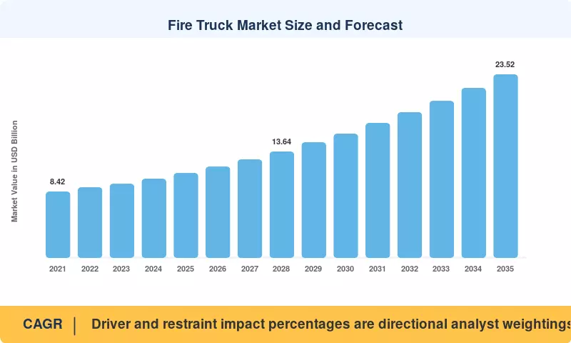 Fire Truck Market Size and Forecast