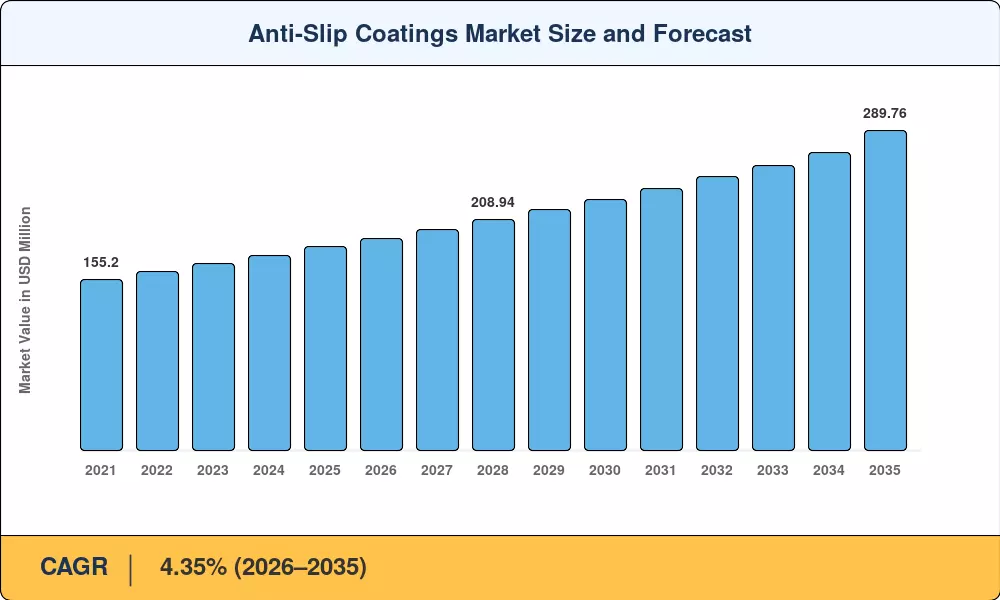 Anti-Slip Coatings Market Size and Forecast
