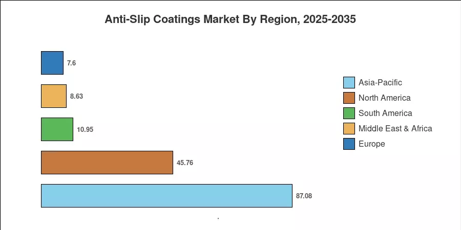 Anti-Slip Coatings Market By Region, 2025-2035