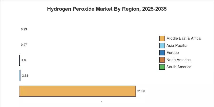 Hydrogen Peroxide Market By Region, 2025-2035