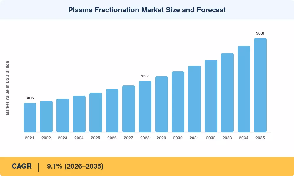 Plasma Fractionation Market Size and Forecast
