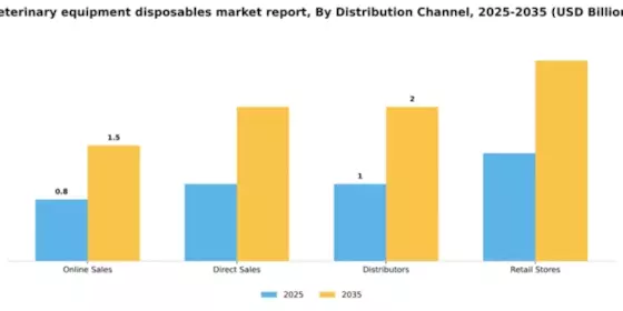 Veterinary Equipment and Disposables Market Segment Image 1
