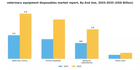 Veterinary Equipment and Disposables Market Segment Image 2