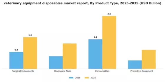 Veterinary Equipment and Disposables Market Segment Image 4