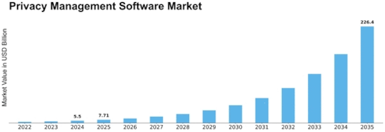 Privacy Management Software Market Size