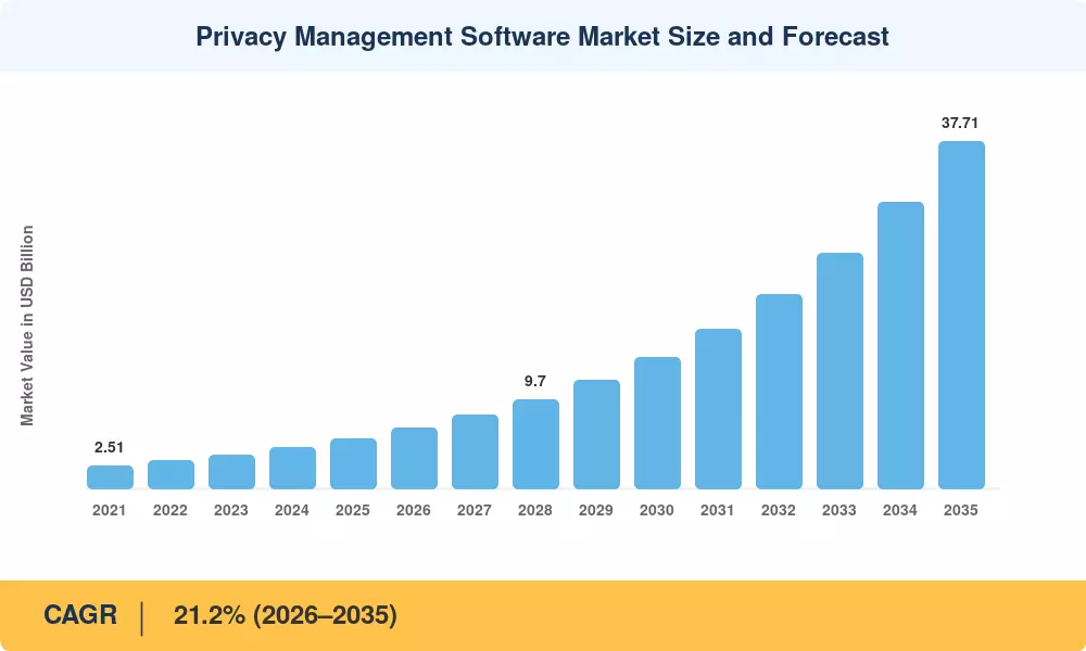 Privacy Management Software Market Size and Forecast