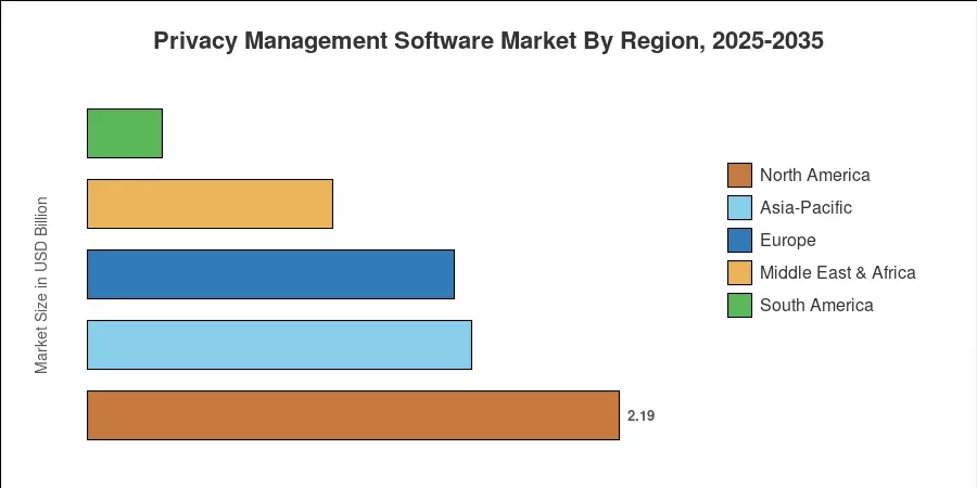Privacy Management Software Market By Region, 2025-2035