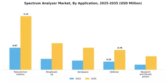 Spectrum Analyzer Market Segment Image 0