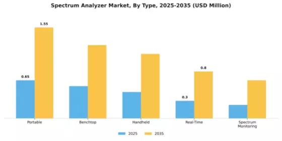 Spectrum Analyzer Market Segment Image 2