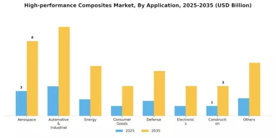 High-performance Composites Market Segment Image 0