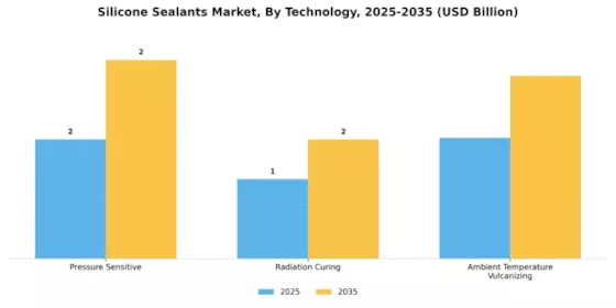 Silicone Sealants Market Segment Image 0