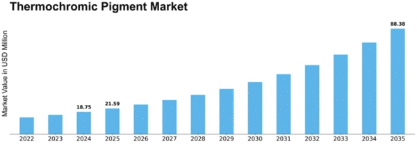 Thermochromic Pigment Market Size Graph