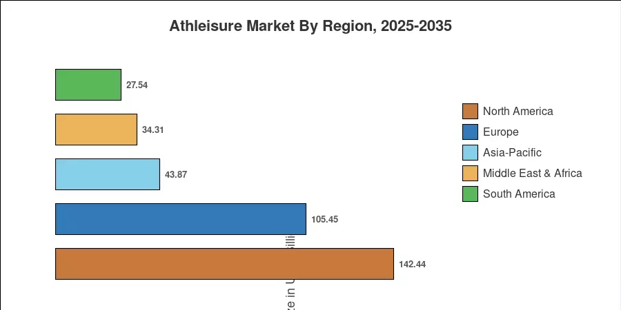 Athleisure Market By Region, 2025-2035