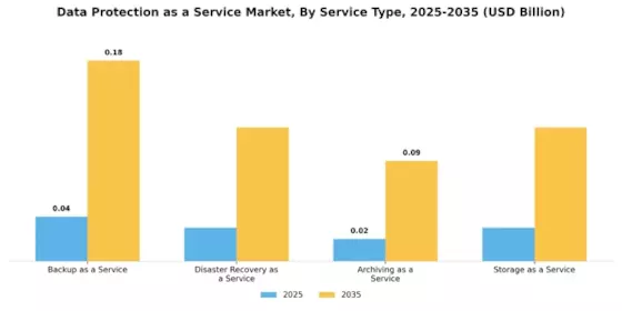 Data Protection As-A-Service Market Segment Image 1