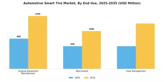 Automotive Smart Tire Market Segment Image 1