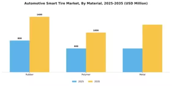 Automotive Smart Tire Market Segment Image 2