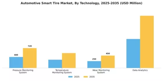 Automotive Smart Tire Market Segment Image 3