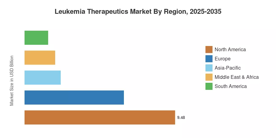 Leukemia Therapeutics Market By Region, 2025-2035