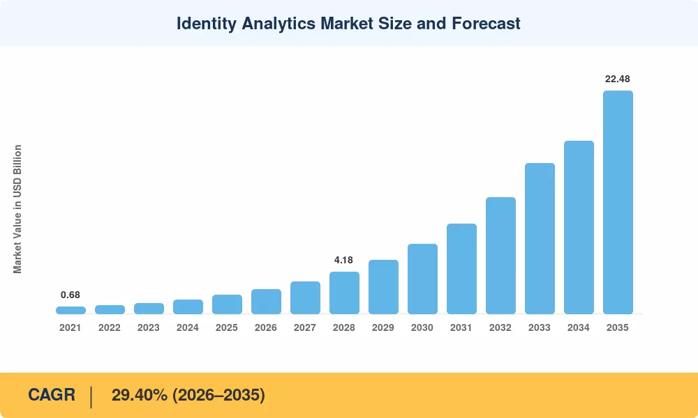 Identity Analytics Market Size and Forecast