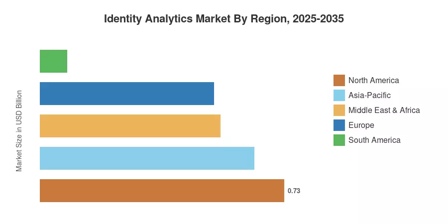 Identity Analytics Market By Region, 2025-2035