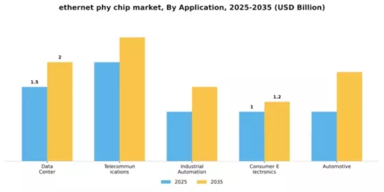 Ethernet PHY Chip Market Segment Image 0