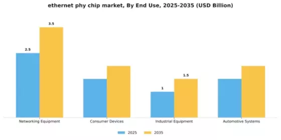 Ethernet PHY Chip Market Segment Image 2