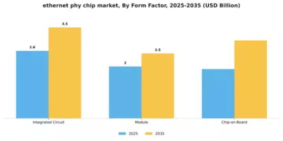 Ethernet PHY Chip Market Segment Image 3