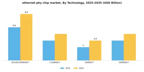 Ethernet PHY Chip Market Segment Image 4