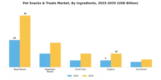 Pet Snacks & Treats Market Segment Image 0