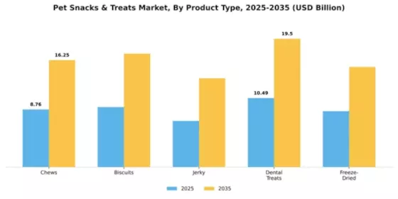 Pet Snacks & Treats Market Segment Image 1