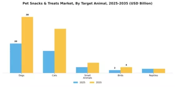 Pet Snacks & Treats Market Segment Image 2