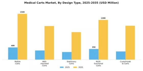 Medical Carts Market Segment Image 1