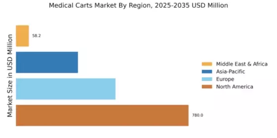 Medical Carts Market Regional Image