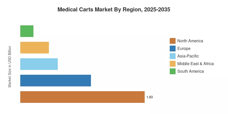 Medical Carts Market By Region, 2025-2035