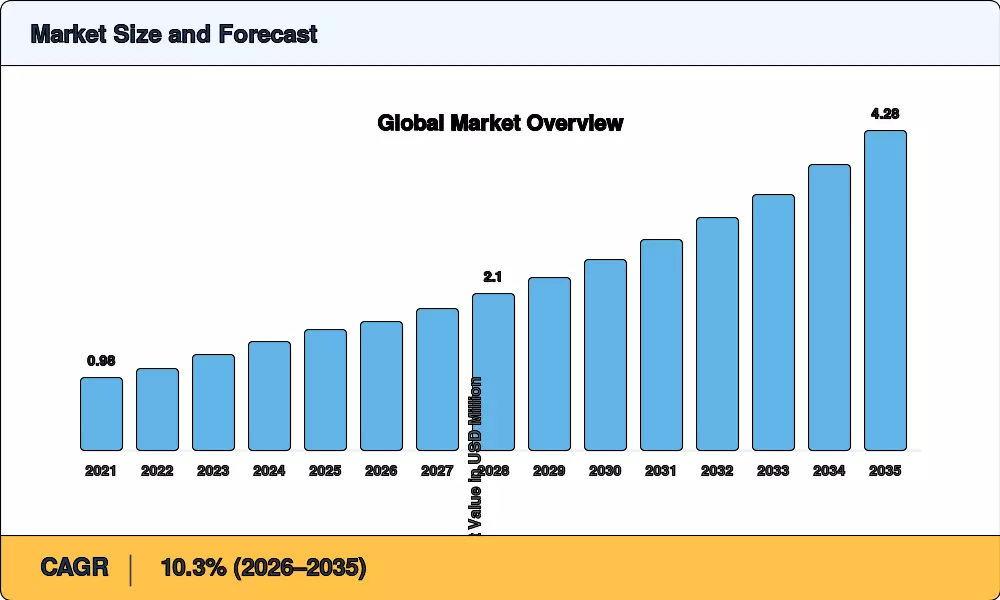 Market Size Chart