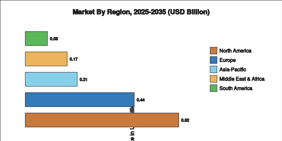 Regional Market Share