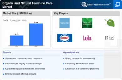 Organic Natural Feminine Care Market Infographic