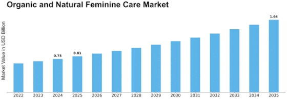Organic Natural Feminine Care Market Size